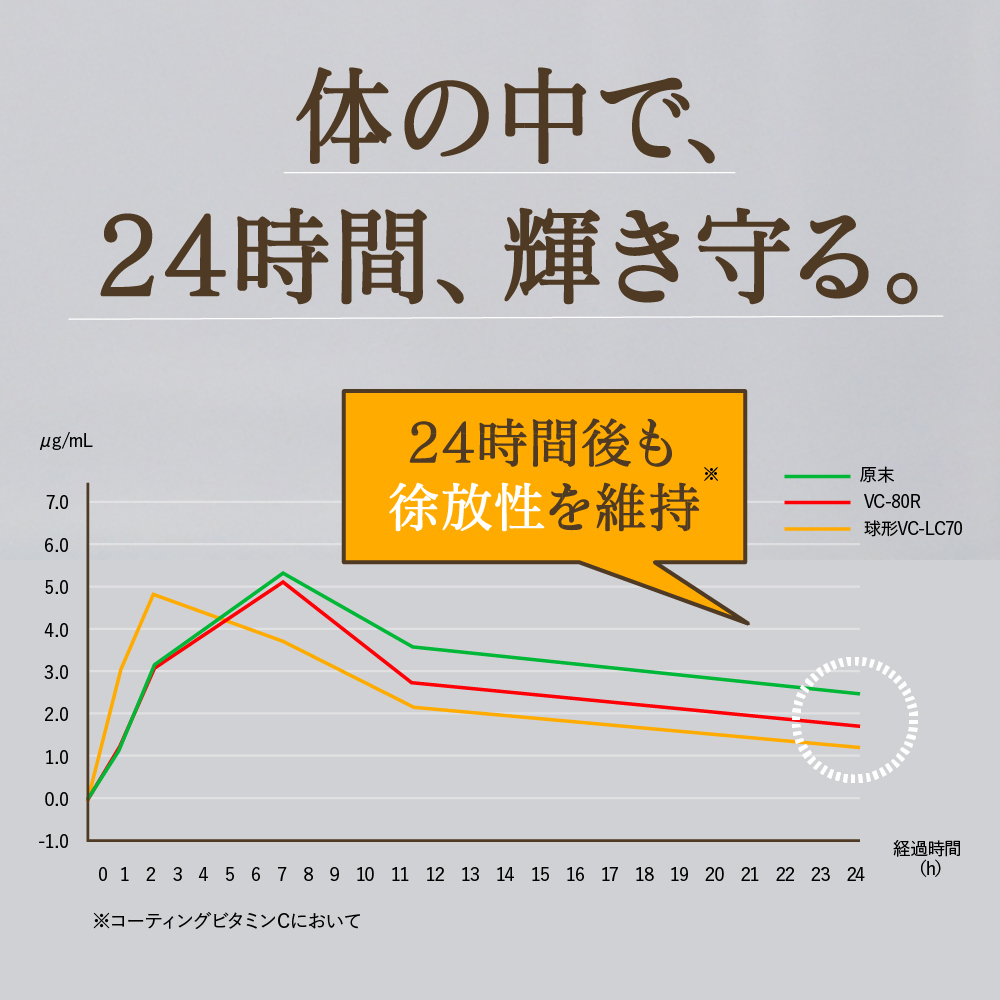 Nanacarat Vitamin C（ナナカラットビタミンC）サムネイル01